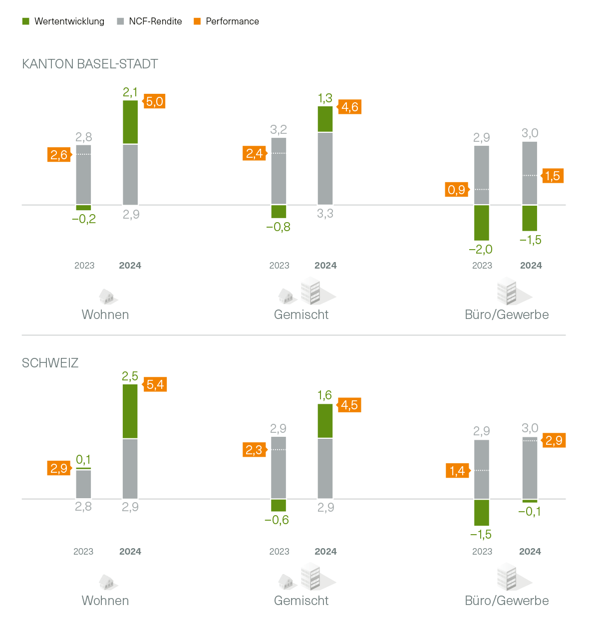 Abbildung 1: Performance* (=Gesamtrendite) nach Liegenschaftskategorie in % des Marktwerts