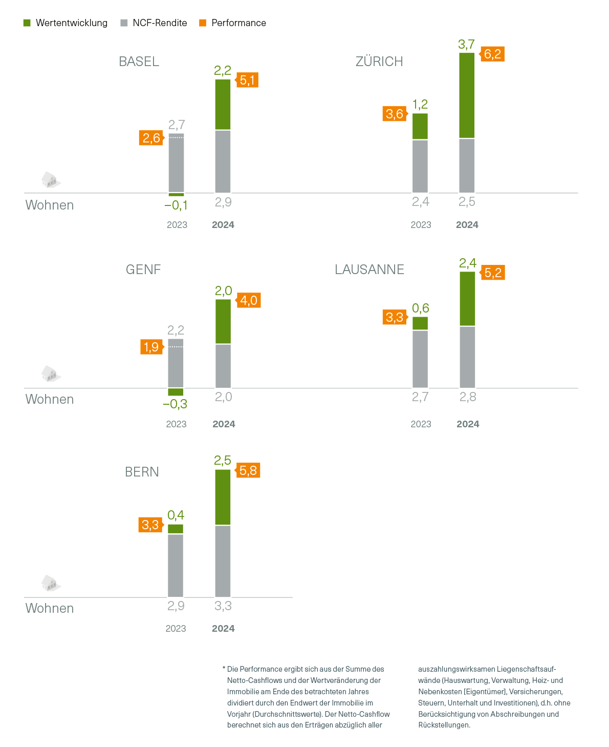 Abbildung 2: Performance* (=Gesamtrendite) Wohnliegenschaften in % des Marktwerts