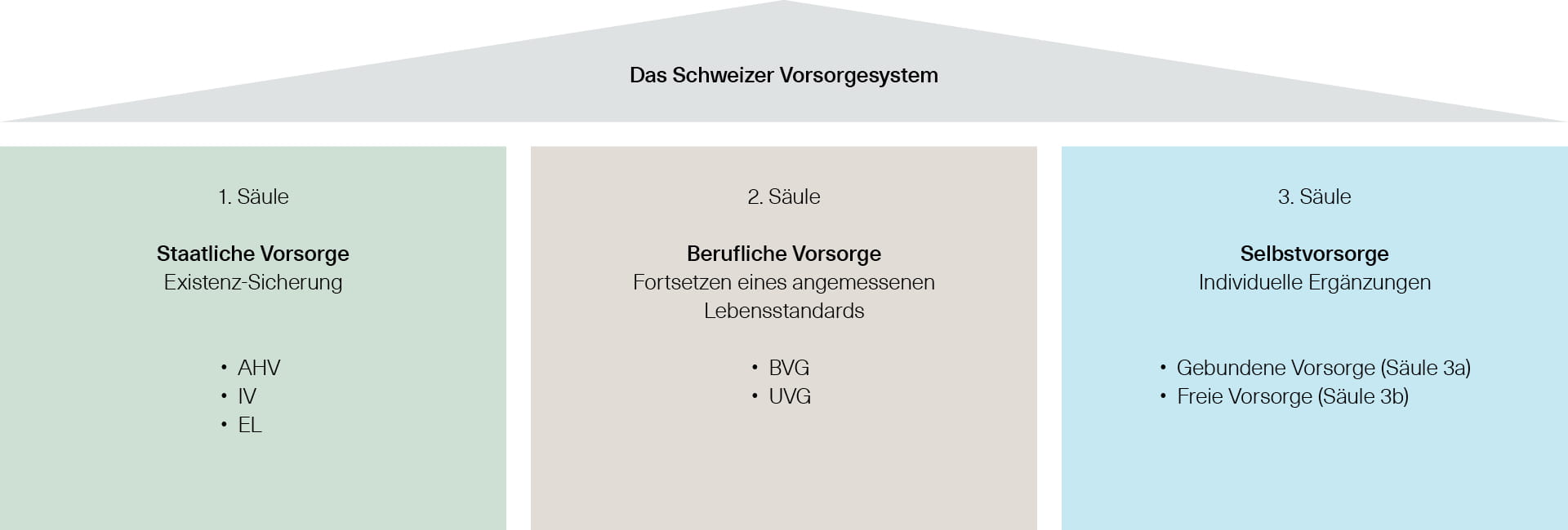 3 Saulen Prinzip Basler Kantonalbank