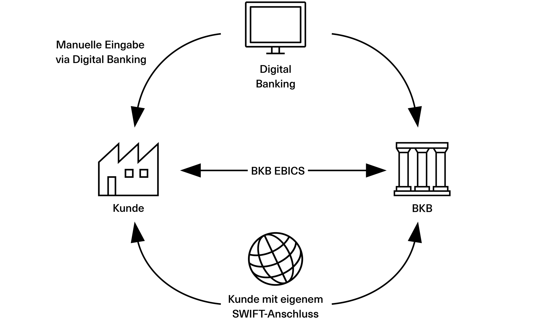 Illustration Datenaustausch über Schnittstellen