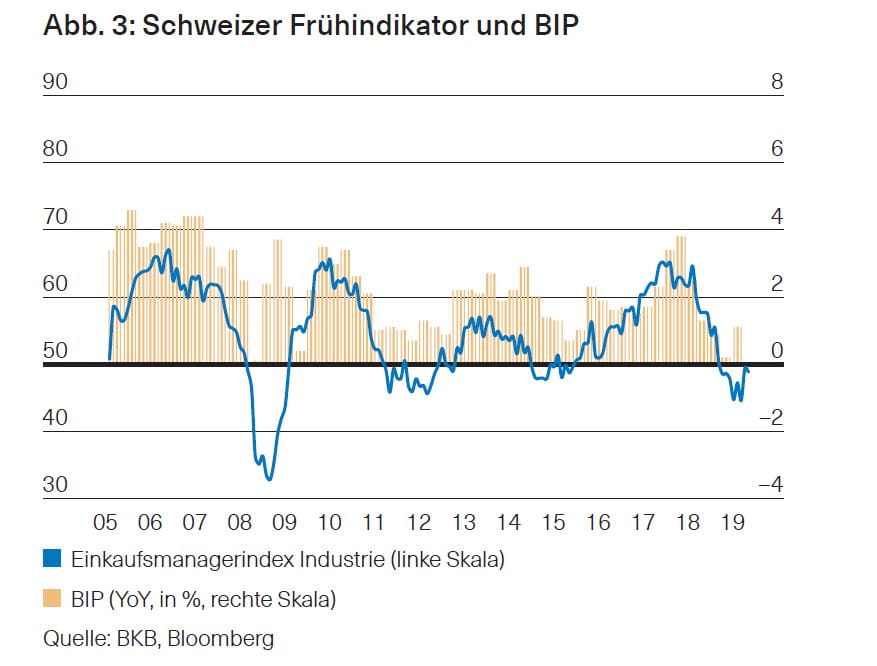 Schweizer Konjunktur Weiterhin Leicht Positiv - Basler Kantonalbank