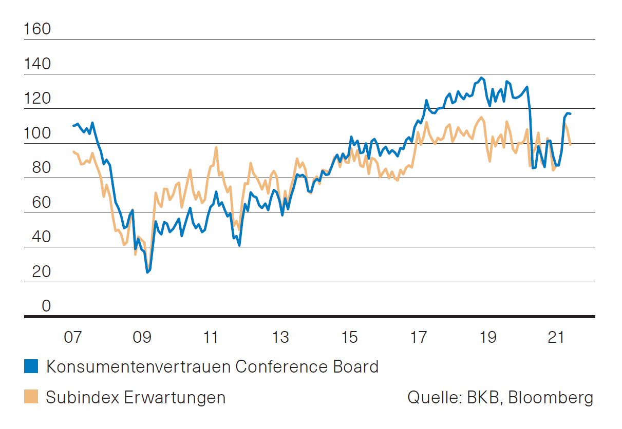 Globale Konjunktur - Juni 2021 - Basler Kantonalbank