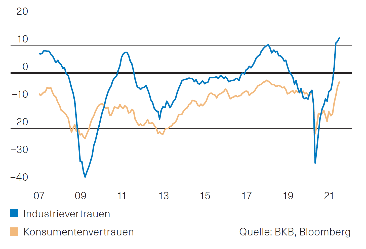 Globale Konjunktur - Juli 2021 - Basler Kantonalbank