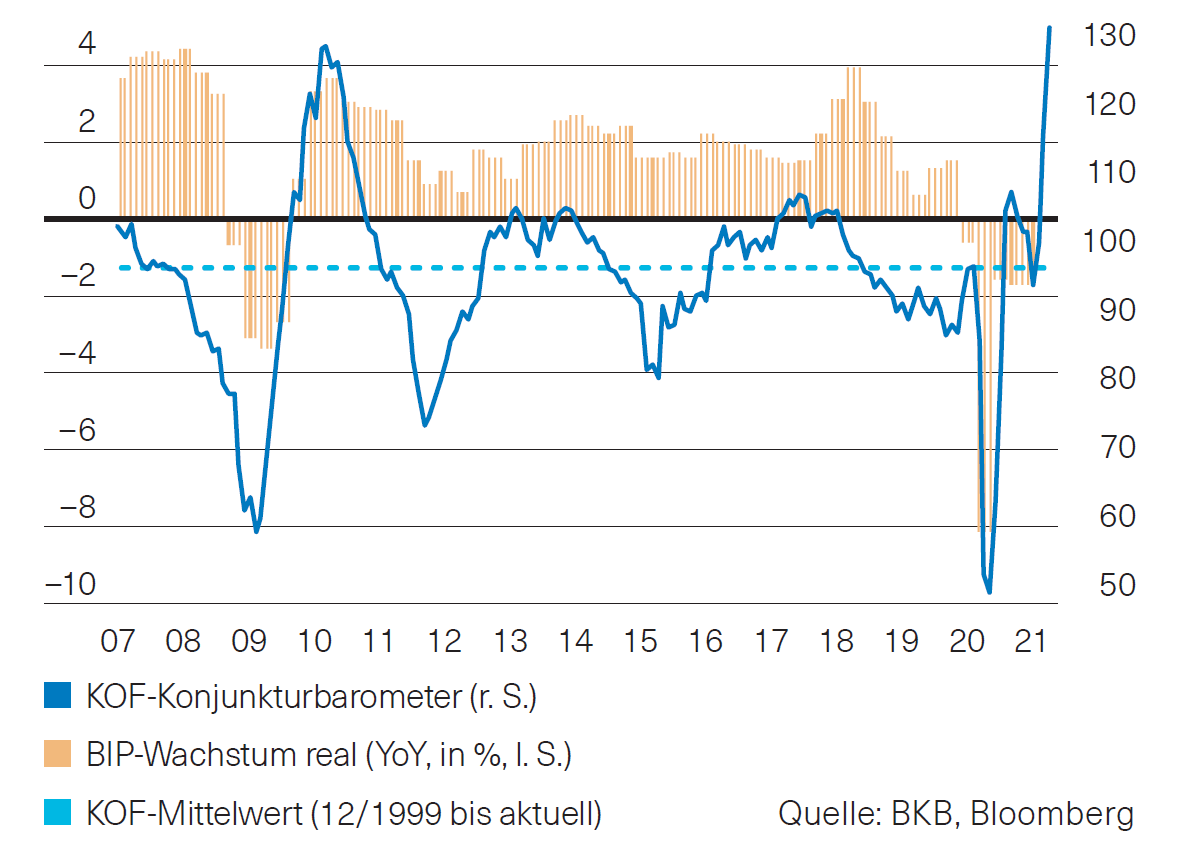 Globale Konjunktur - Mai 2021 - Basler Kantonalbank