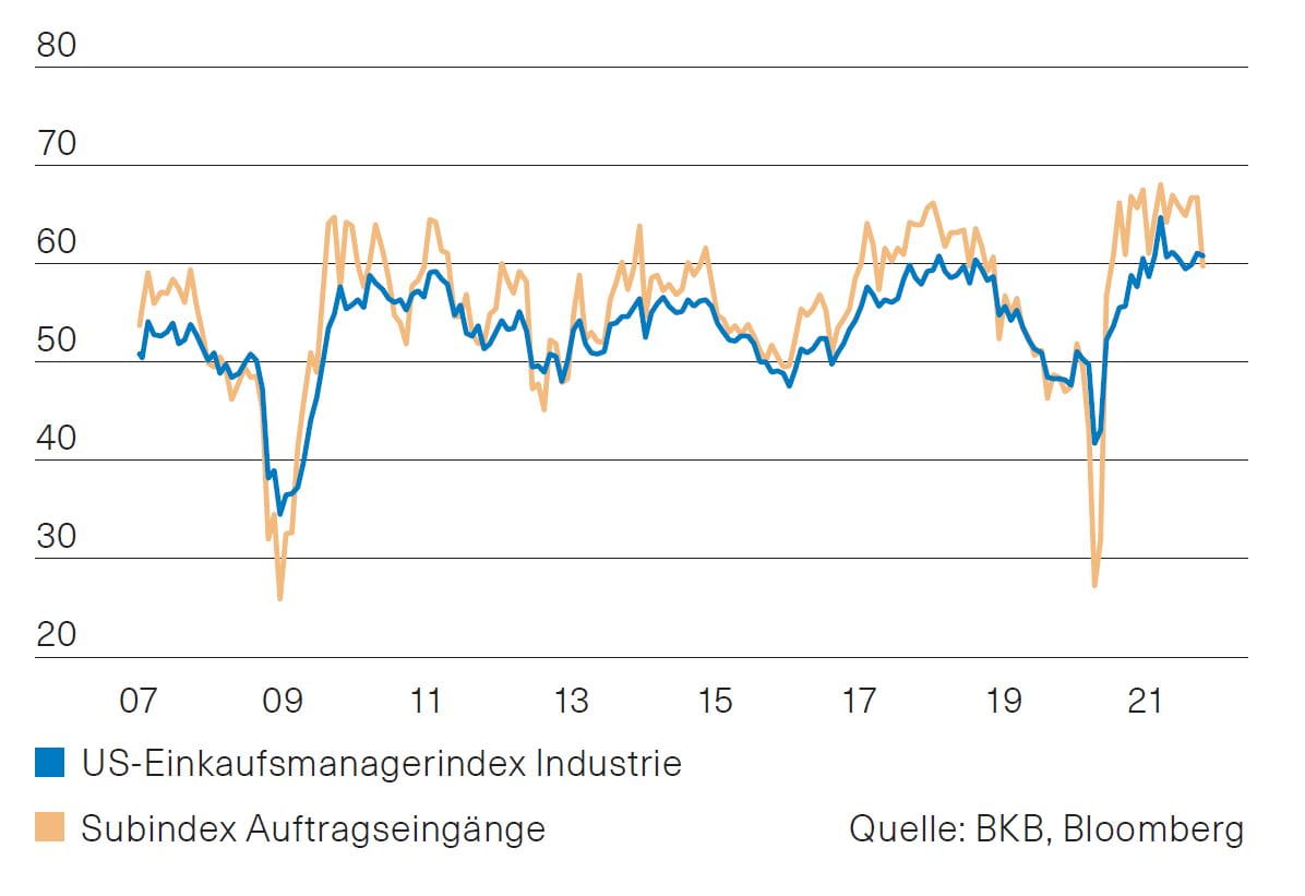 Globale Konjunktur - November 2021 - Basler Kantonalbank