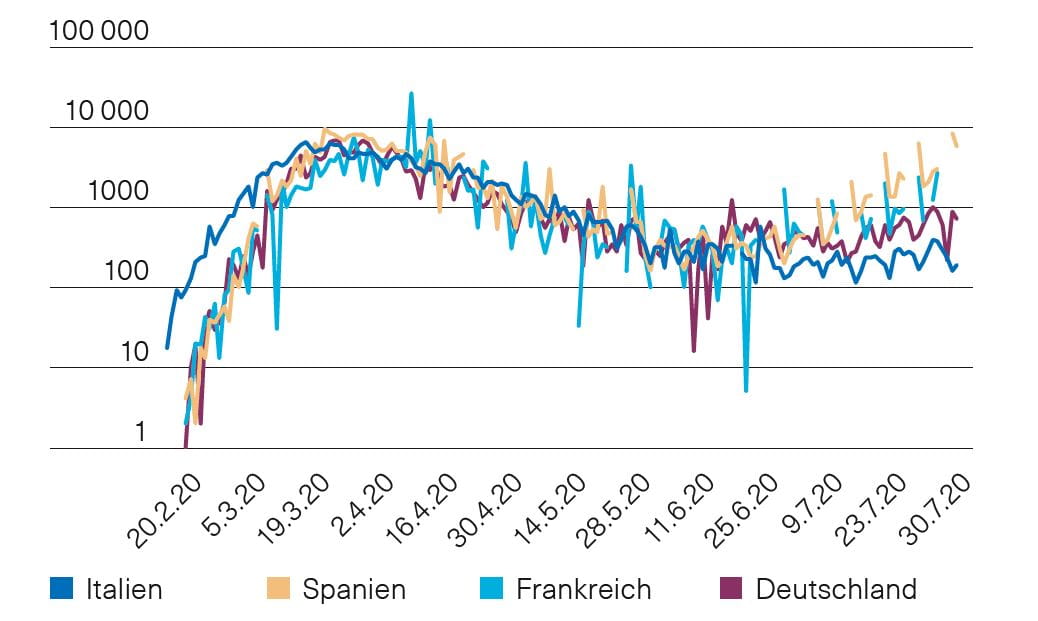 Globale Konjunktur - August 2020 - Basler Kantonalbank