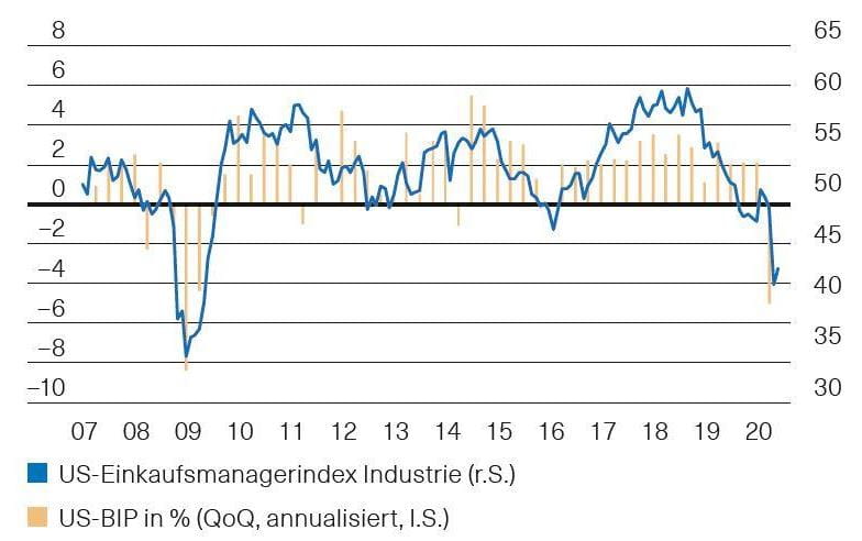 Globale Konjunktur - Juni 2020 - Basler Kantonalbank