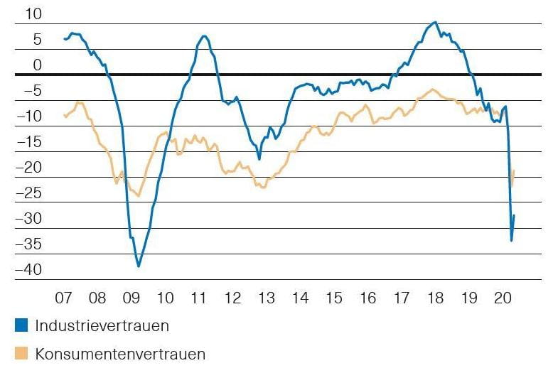 Globale Konjunktur - Juni 2020 - Basler Kantonalbank