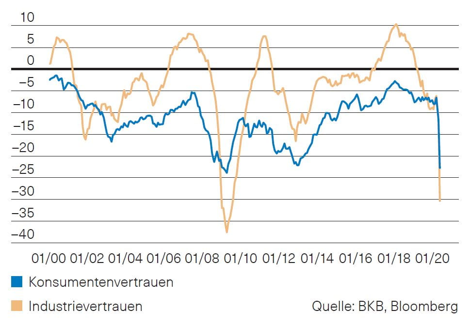 Globale Konjunktur - Mai 2020 - Basler Kantonalbank