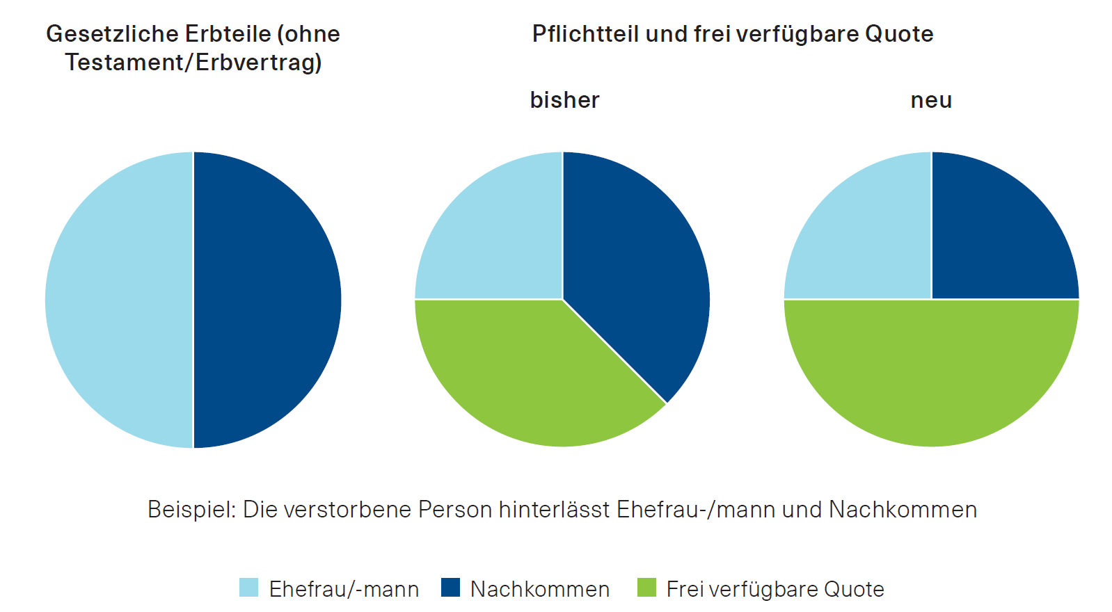 Neues Erbrecht Bringt Mehr Wahlfreiheit - Basler Kantonalbank