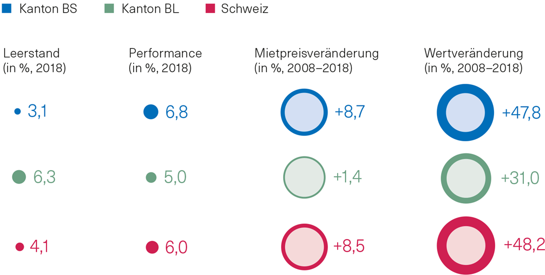 Basler Immobilienkompass – Renditeliegenschaften Im Fokus - Basler ...